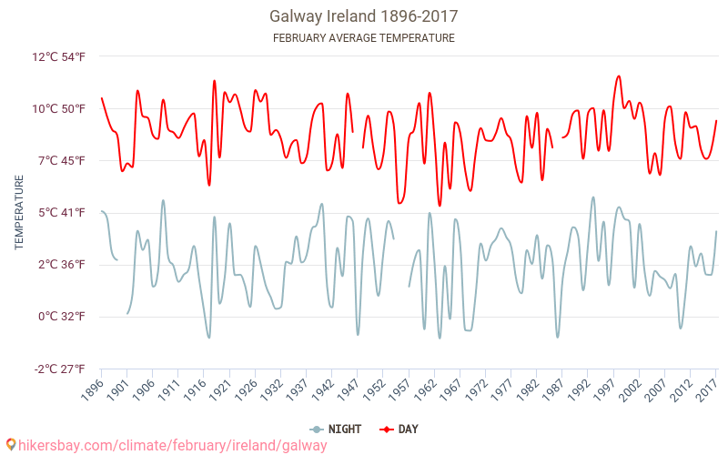 Galway - Zmiany klimatu 1896 - 2017 Średnie temperatury w Galway w ubiegłych latach. Średnia pogoda w lutym. hikersbay.com