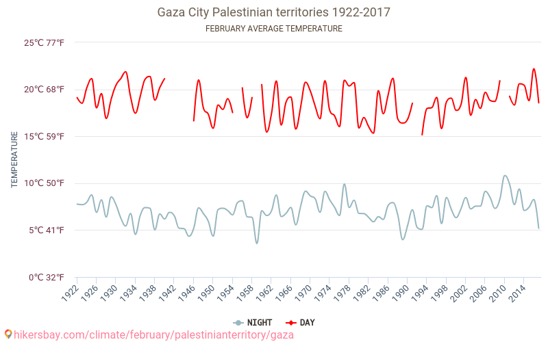 Газа - Климата 1922 - 2017 Средна температура в Газа през годините. Средно време в Февруари. hikersbay.com