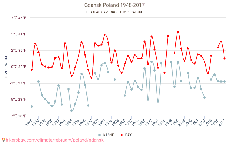 格但斯克 - 气候变化 1948 - 2017 格但斯克 多年来的平均温度。 2月 的平均天气。 hikersbay.com