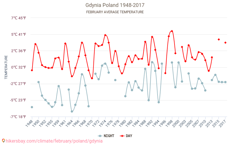 Gdynia - El cambio climático 1948 - 2017 Temperatura media en Gdynia a lo largo de los años. Tiempo promedio en Febrero. hikersbay.com
