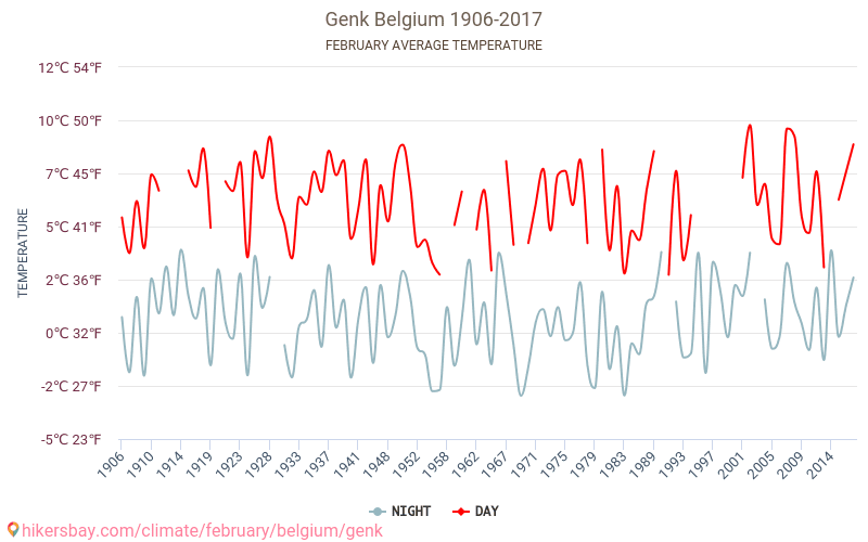 Genk - El cambio climático 1906 - 2017 Temperatura media en Genk a lo largo de los años. Tiempo promedio en Febrero. hikersbay.com