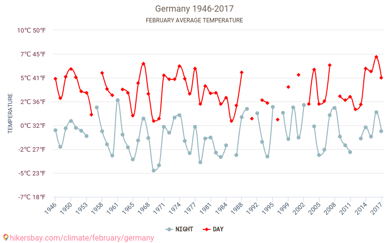 Tyskland - Klimatförändringarna 1946 - 2017 Medeltemperaturen i Tyskland under åren. Genomsnittliga vädret i Februari. hikersbay.com