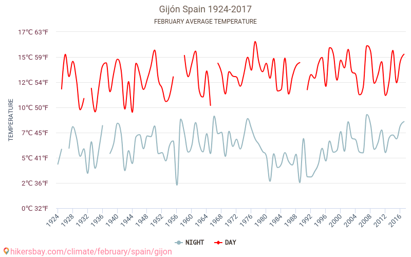 Gijón - Zmiany klimatu 1924 - 2017 Średnie temperatury w Gijón w ubiegłych latach. Średnia pogoda w lutym. hikersbay.com