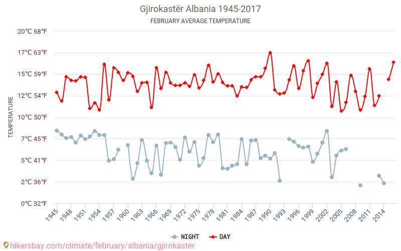 Gjirokastër - Le changement climatique 1945 - 2017 Température moyenne à Gjirokastër au fil des ans. Conditions météorologiques moyennes en février. hikersbay.com