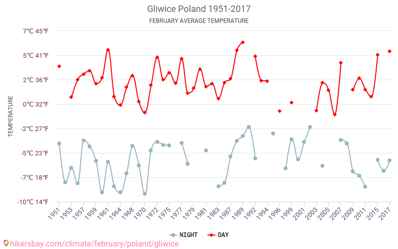 Gliwice - Klimaændringer 1951 - 2017 Gennemsnitstemperatur i Gliwice over årene. Gennemsnitligt vejr i Februar. hikersbay.com