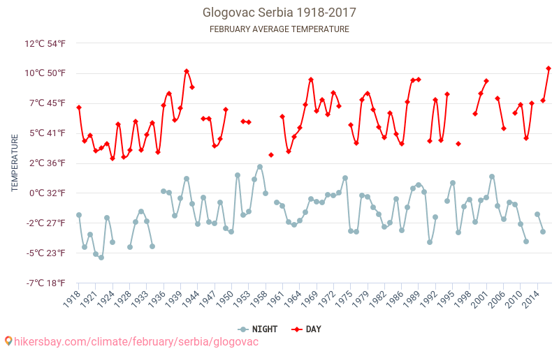Glogovac - Climáticas, 1918 - 2017 Temperatura média em Glogovac ao longo dos anos. Clima médio em Fevereiro. hikersbay.com