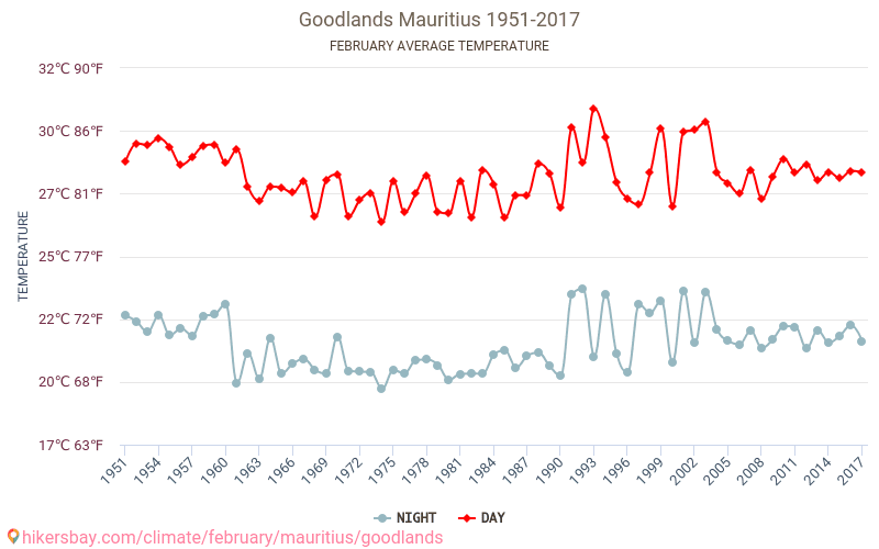 Goodlands - Klimaendringer 1951 - 2017 Gjennomsnittstemperatur i Goodlands gjennom årene. Gjennomsnittlig vær i Februar. hikersbay.com