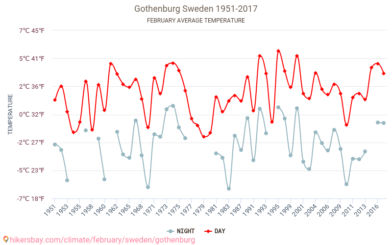 Gotemburgo - Climáticas, 1951 - 2017 Temperatura média em Gotemburgo ao longo dos anos. Tempo médio em Fevereiro. hikersbay.com