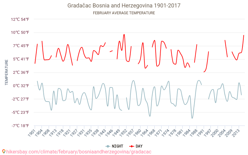 Gradačac - Klimaatverandering 1901 - 2017 Gemiddelde temperatuur in Gradačac door de jaren heen. Gemiddeld weer in Februari. hikersbay.com