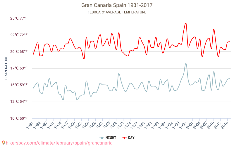 Gran Canaria - जलवायु परिवर्तन 1931 - 2017 Gran Canaria में वर्षों से औसत तापमान। फ़रवरी में औसत मौसम। hikersbay.com