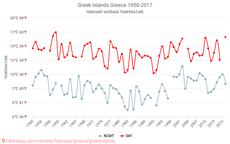 Griekse eilanden - Klimaatverandering 1950 - 2017 Gemiddelde temperatuur in Griekse eilanden door de jaren heen. Gemiddeld weer in Februari. hikersbay.com