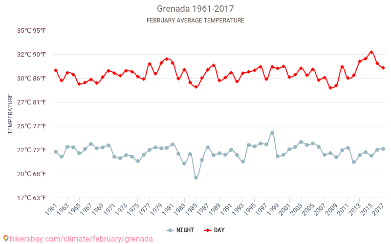 Grenada - Klimaændringer 1961 - 2017 Gennemsnitstemperatur i Grenada over årene. Gennemsnitligt vejr i Februar. hikersbay.com