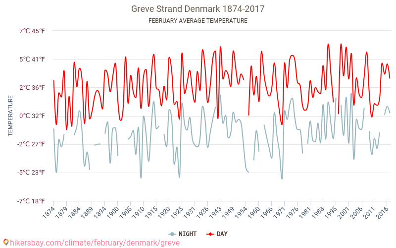 Greve - 기후 변화 1874 - 2017 Greve 에서 수년 동안의 평균 온도. 2월 에서의 평균 날씨. hikersbay.com