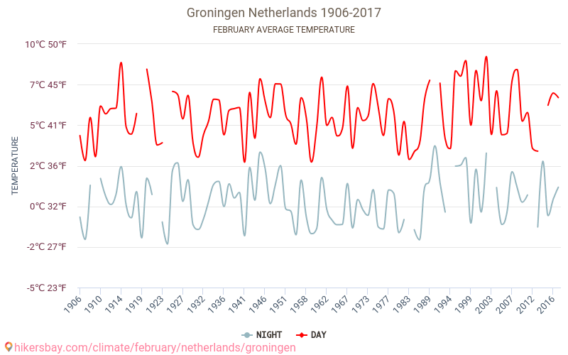 Groningena - Klimata pārmaiņu 1906 - 2017 Vidējā temperatūra Groningena gada laikā. Vidējais laiks Februāris. hikersbay.com