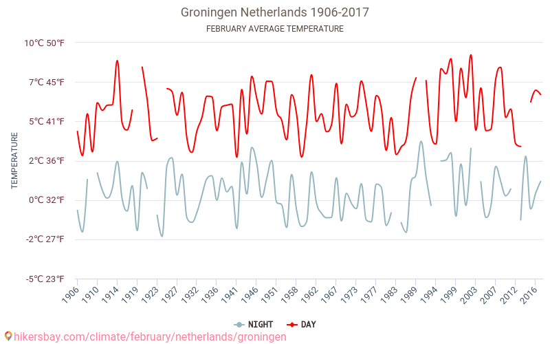 Groningue - Le changement climatique 1906 - 2017 Température moyenne à Groningue au fil des ans. Conditions météorologiques moyennes en février. hikersbay.com