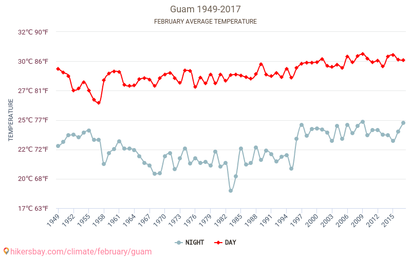 Guam - Klimaendringer 1949 - 2017 Gjennomsnittstemperatur i Guam gjennom årene. Gjennomsnittlig vær i Februar. hikersbay.com