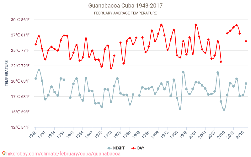 Guanabacoa - Зміна клімату 1948 - 2017 Середня температура в Guanabacoa протягом років. Середня погода в лютому. hikersbay.com