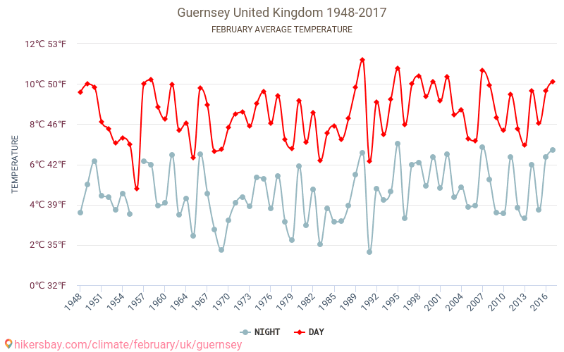 Guernsey - El cambio climático 1948 - 2017 Temperatura media en Guernsey a lo largo de los años. Tiempo promedio en Febrero. hikersbay.com