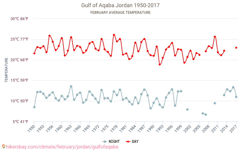 Akababugten - Klimaændringer 1950 - 2017 Gennemsnitstemperatur i Akababugten over årene. Gennemsnitligt vejr i Februar. hikersbay.com