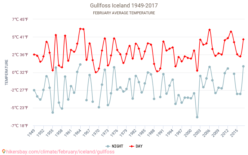Gullfoss - Klimaendringer 1949 - 2017 Gjennomsnittstemperatur i Gullfoss gjennom årene. Gjennomsnittlig vær i Februar. hikersbay.com