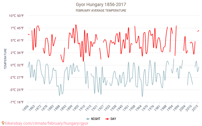 Győr - Cambiamento climatico 1856 - 2017 Temperatura media in Győr nel corso degli anni. Clima medio a febbraio. hikersbay.com