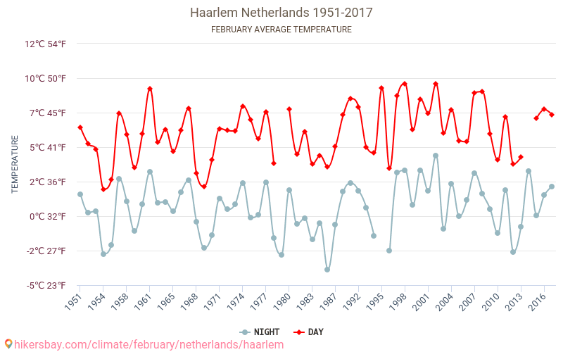Haarlem - Klimatické změny 1951 - 2017 Průměrná teplota v Haarlem během let. Průměrné počasí v Únor. hikersbay.com