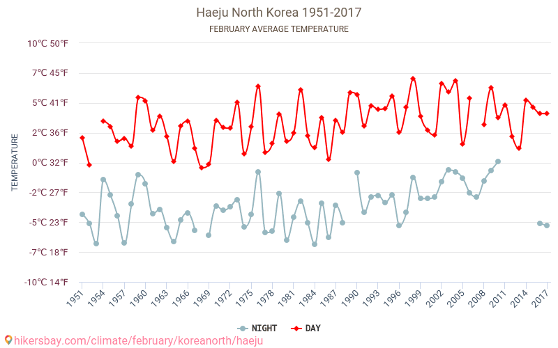 Haeju - שינוי האקלים 1951 - 2017 טמפרטורה ממוצעת ב Haeju במשך השנים. מזג אוויר ממוצע ב פברואר. hikersbay.com