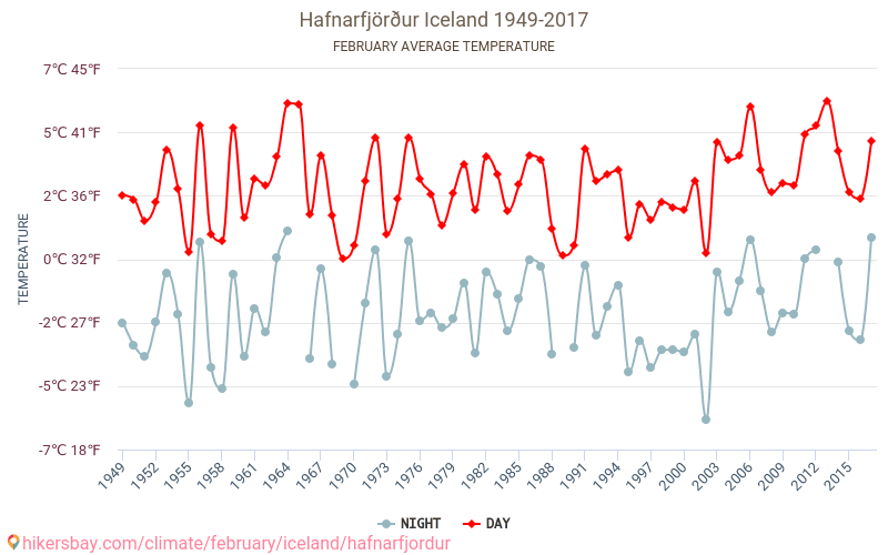 하프나르피외르뒤르 - 기후 변화 1949 - 2017 하프나르피외르뒤르 에서 수년 동안의 평균 온도. 2월 에서의 평균 날씨. hikersbay.com