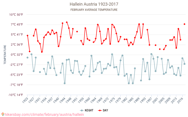 Hallein - Klimatické změny 1923 - 2017 Průměrná teplota v Hallein během let. Průměrné počasí v Únor. hikersbay.com