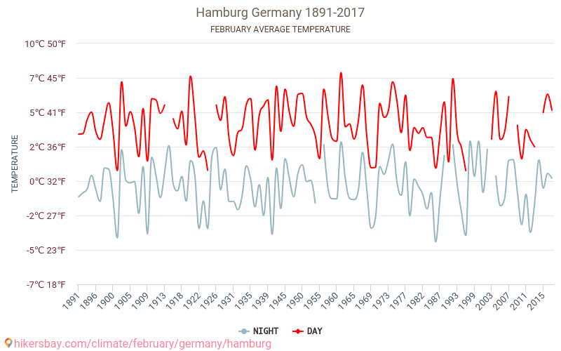 Hamburgo - El cambio climático 1891 - 2017 Temperatura media en Hamburgo a lo largo de los años. Tiempo promedio en Febrero. hikersbay.com