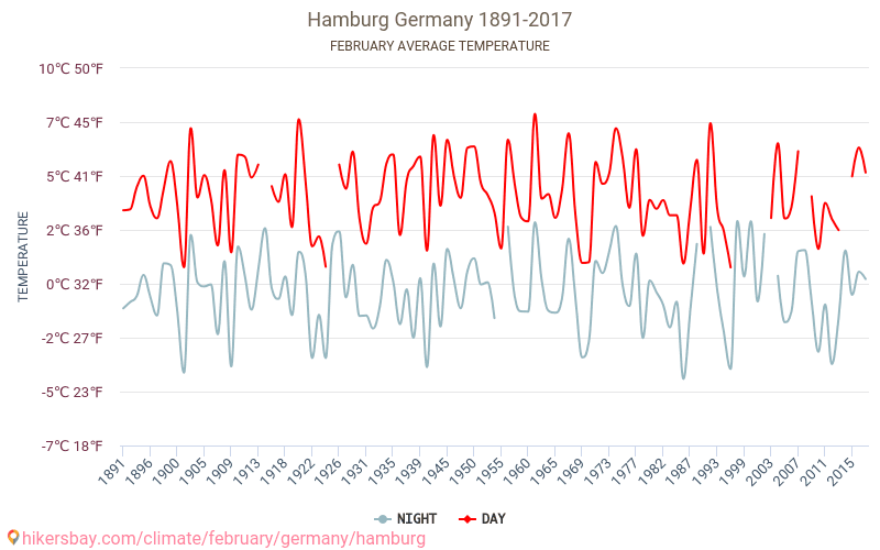 ฮัมบวร์ค - เปลี่ยนแปลงภูมิอากาศ 1891 - 2017 ฮัมบวร์ค ในหลายปีที่ผ่านมามีอุณหภูมิเฉลี่ย กุมภาพันธ์ มีสภาพอากาศเฉลี่ย hikersbay.com
