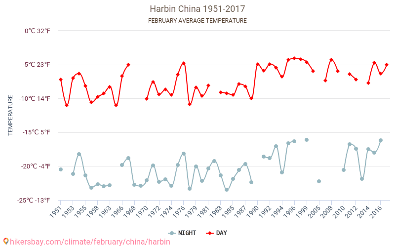Harbin - Klimawandel- 1951 - 2017 Durchschnittliche Temperatur in Harbin über die Jahre. Durchschnittliches Wetter in Februar. hikersbay.com