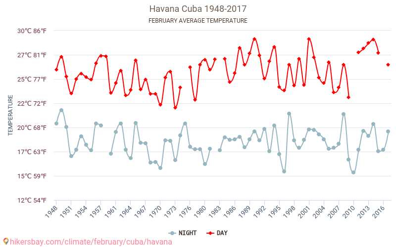 הוואנה - שינוי האקלים 1948 - 2017 טמפרטורה ממוצעת ב הוואנה במשך השנים. מזג אוויר ממוצע ב פברואר. hikersbay.com