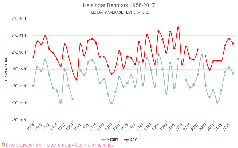 Helsingēra - Klimata pārmaiņu 1958 - 2017 Vidējā temperatūra Helsingēra gada laikā. Vidējais laiks Februāris. hikersbay.com