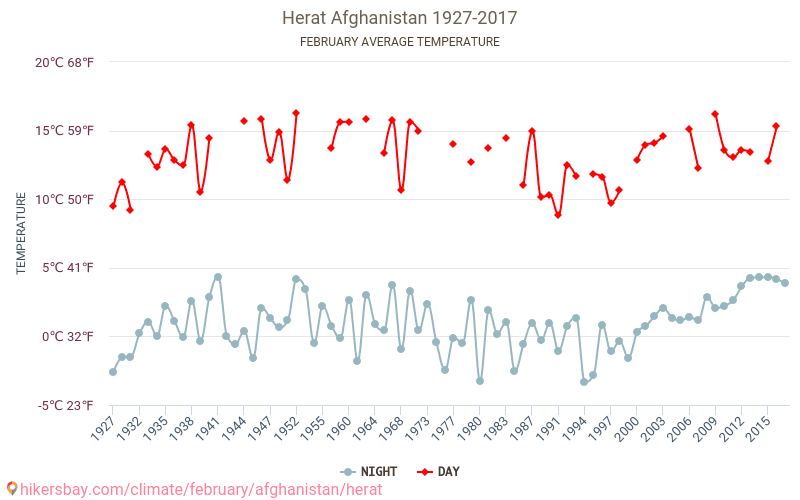 Herat - Perubahan iklim 1927 - 2017 Suhu rata-rata di Herat selama bertahun-tahun. Cuaca rata-rata di Februari. hikersbay.com