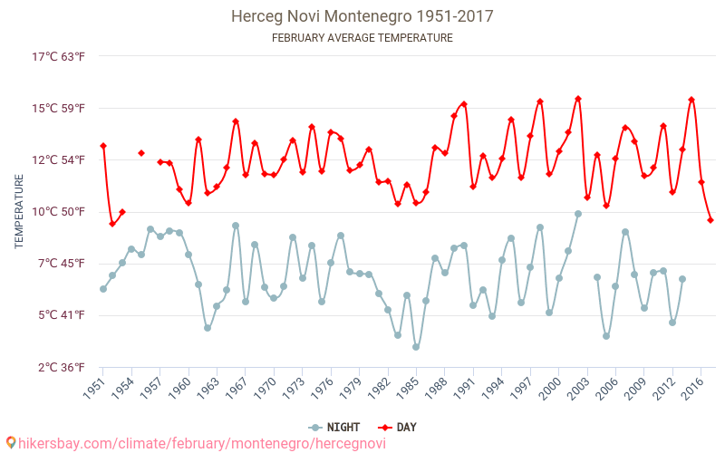 Herceg Novi - Le changement climatique 1951 - 2017 Température moyenne à Herceg Novi au fil des ans. Conditions météorologiques moyennes en février. hikersbay.com