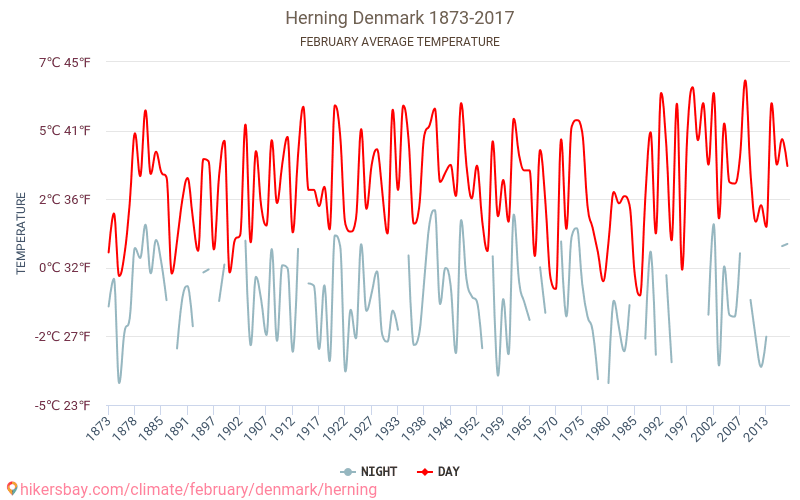 Herning - เปลี่ยนแปลงภูมิอากาศ 1873 - 2017 Herning ในหลายปีที่ผ่านมามีอุณหภูมิเฉลี่ย กุมภาพันธ์ มีสภาพอากาศเฉลี่ย hikersbay.com