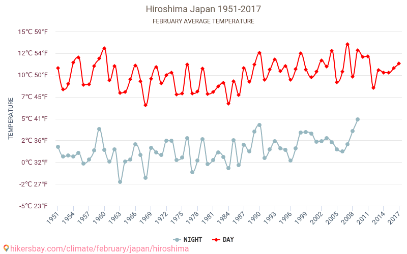 Hiroshima - Ilmastonmuutoksen 1951 - 2017 Keskimääräinen lämpötila Hiroshima vuosien ajan. Keskimääräinen sää Helmikuuta aikana. hikersbay.com