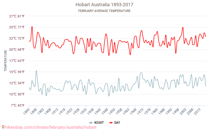 Хоубарт - Климата 1893 - 2017 Средна температура в Хоубарт през годините. Средно време в Февруари. hikersbay.com