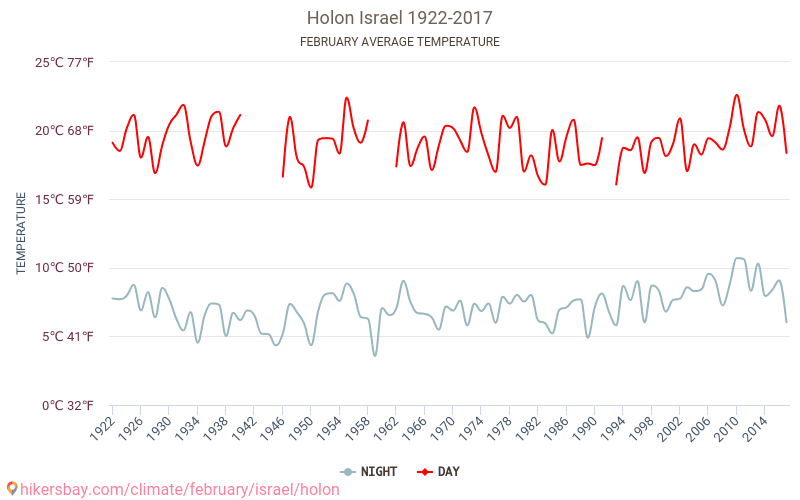 Holon - Schimbările climatice 1922 - 2017 Temperatura medie în Holon de-a lungul anilor. Vremea medie în Februarie. hikersbay.com