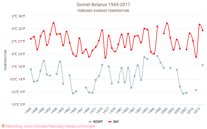 戈梅利 - 气候变化 1945 - 2017 戈梅利 多年来的平均温度。 2月 的平均天气。 hikersbay.com