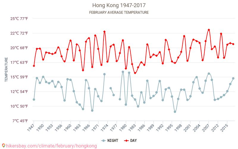 هونغ كونغ - تغير المناخ 1947 - 2017 متوسط درجة الحرارة في هونغ كونغ على مر السنين. متوسط الطقس في فبراير. hikersbay.com