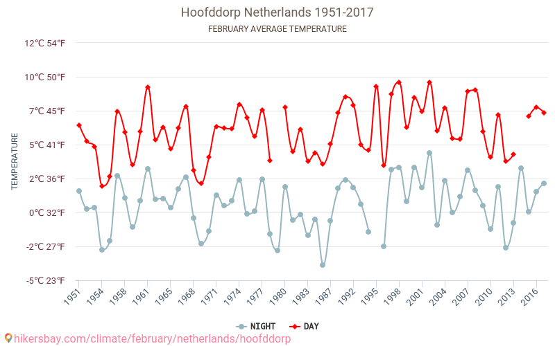 Hoofddorp - Ilmastonmuutoksen 1951 - 2017 Keskimääräinen lämpötila Hoofddorp vuosien ajan. Keskimääräinen sää Helmikuuta aikana. hikersbay.com