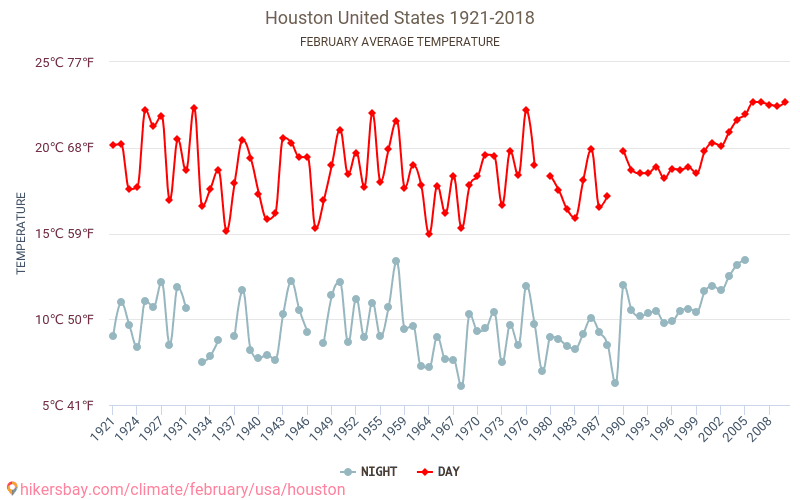 Houston - Klimaatverandering 1921 - 2018 Gemiddelde temperatuur in Houston door de jaren heen. Gemiddeld weer in Februari. hikersbay.com
