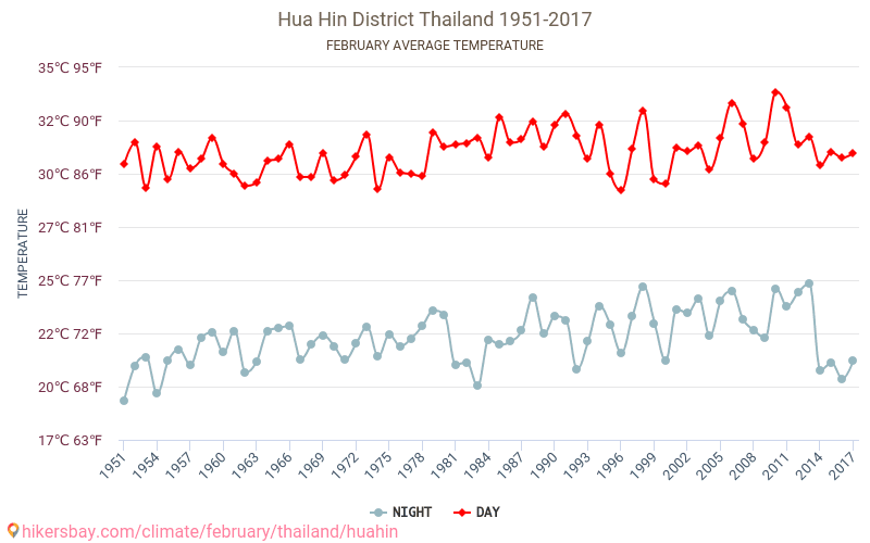 Hua Hin District - जलवायु परिवर्तन 1951 - 2017 Hua Hin District में वर्षों से औसत तापमान। फ़रवरी में औसत मौसम। hikersbay.com