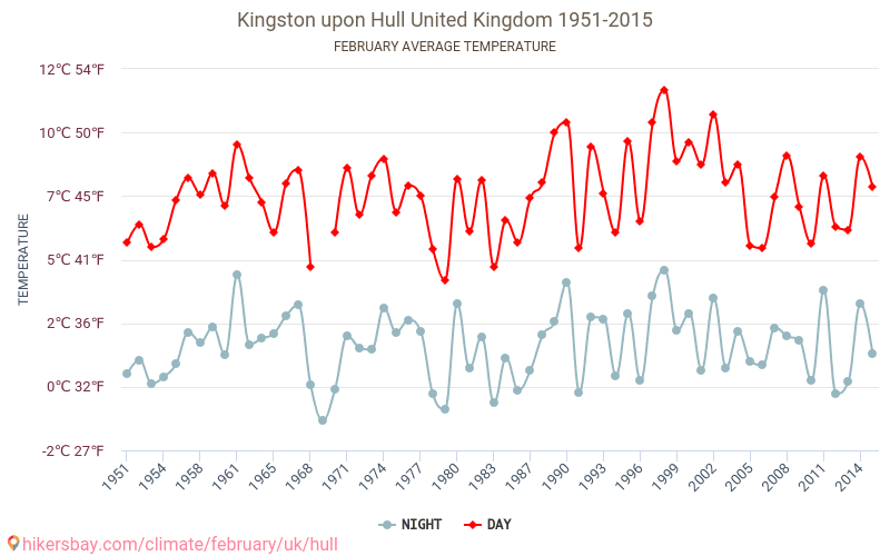 Kingston upon Hull - Klimatförändringarna 1951 - 2015 Medeltemperatur i Kingston upon Hull under åren. Genomsnittligt väder i Februari. hikersbay.com