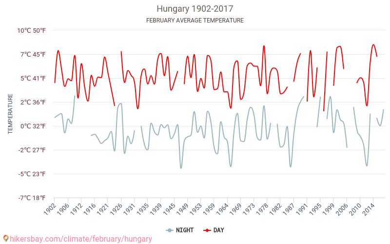 Ungaria - Schimbările climatice 1902 - 2017 Temperatura medie în Ungaria de-a lungul anilor. Vremea medie în Februarie. hikersbay.com