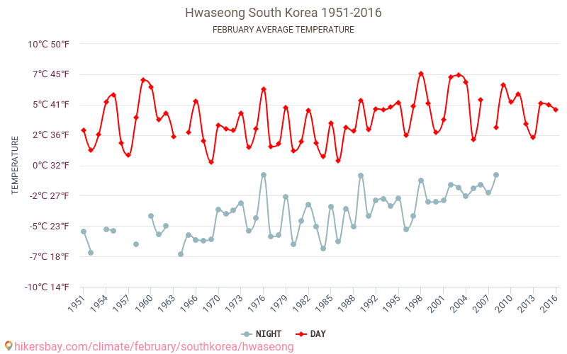 Hwaseong - Зміна клімату 1951 - 2016 Середня температура в Hwaseong протягом років. Середня погода в лютому. hikersbay.com