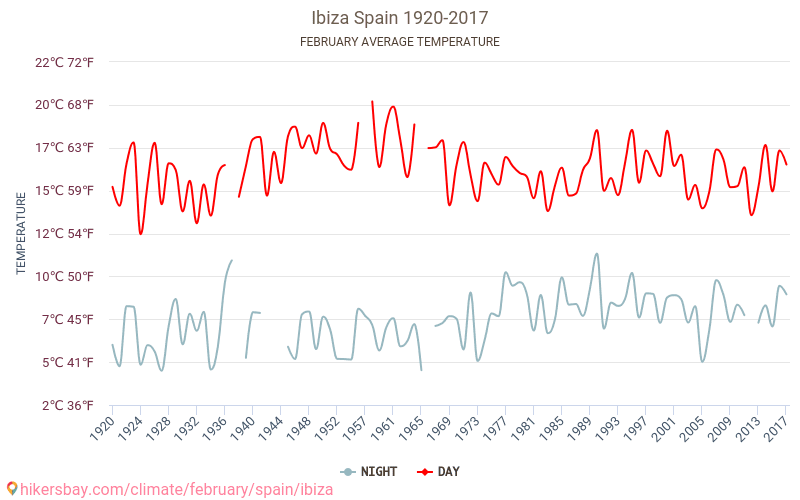 इबिसा - जलवायु परिवर्तन 1920 - 2017 इबिसा में वर्षों से औसत तापमान। फ़रवरी में औसत मौसम। hikersbay.com