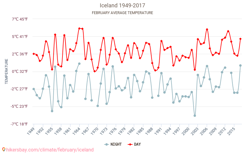 Island - Klimawandel- 1949 - 2017 Durchschnittliche Temperatur in Island über die Jahre. Durchschnittliches Wetter in Februar. hikersbay.com